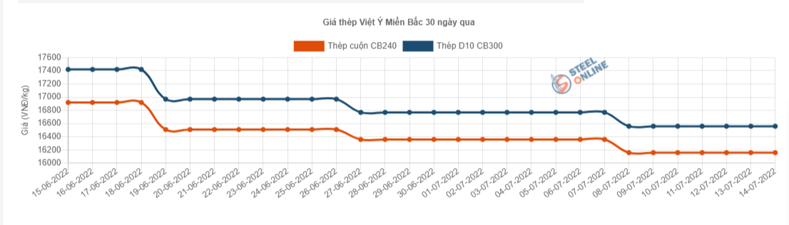 Giá vật liệu hôm nay 14/7: Tiếp đà giảm trên sàn giao dịch - Ảnh 4.