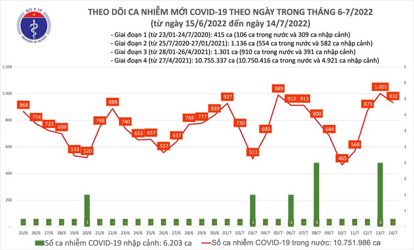 Tin Covid-19 mới nhất ngày 14/7: Thêm 932 ca mắc mới - Ảnh 1.