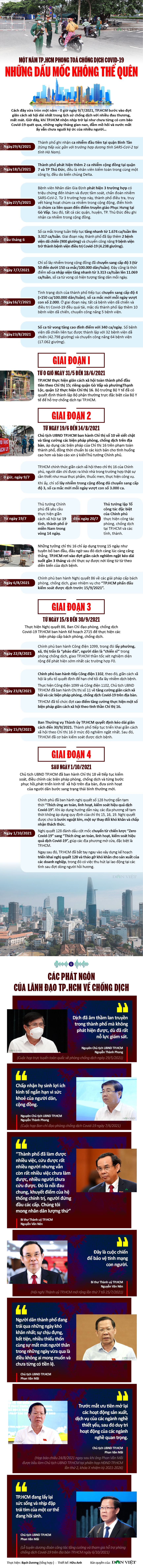 Một năm TP.HCM phong toả chống dịch Covid-19 (Bài cuối): Những dấu mốc không thể quên - Ảnh 1.