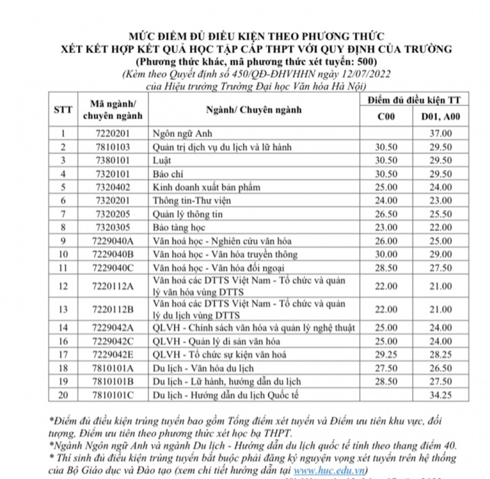 Loạt trường mới nhất công bố điểm chuẩn xét học bạ 2022 - Ảnh 3.