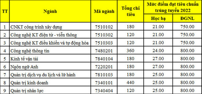 Loạt trường mới nhất công bố điểm chuẩn xét học bạ 2022 - Ảnh 1.