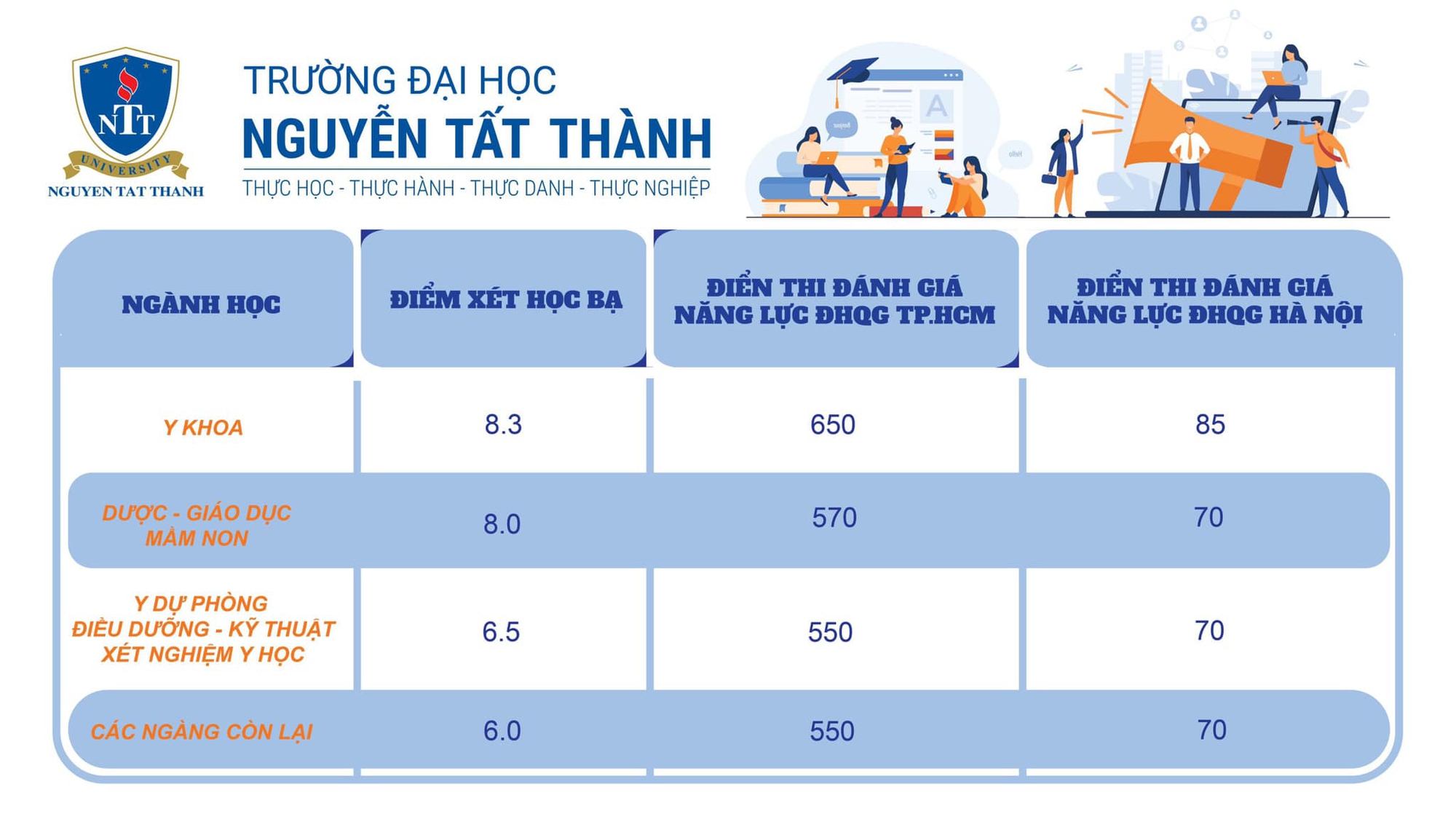 Điểm chuẩn xét học bạ năm 2022 các trường: Trường đại học tiết lộ những ngành &quot;hút&quot; thí sinh - Ảnh 8.