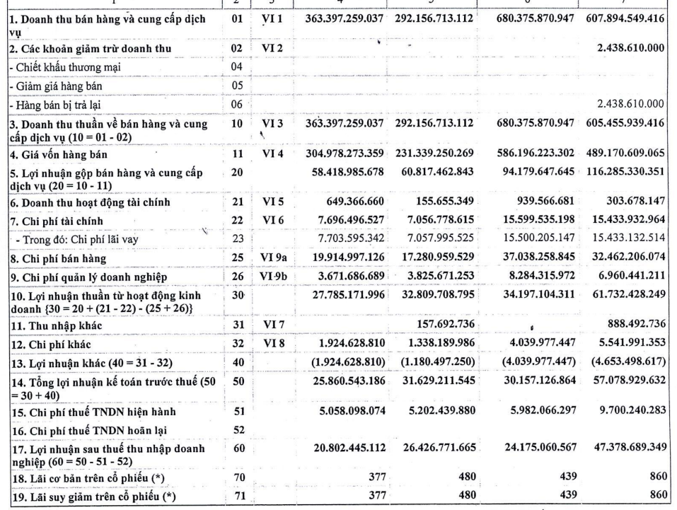 Gỗ MDF VRG Quảng Trị (MDF) báo lãi quý II giảm 21% còn 20,8 tỷ đồng. - Ảnh 1.
