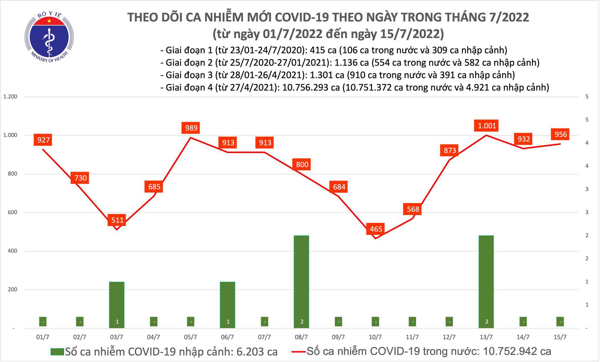 Covid-19 ngày 15/7: Số ca mắc mới vẫn xấp xỉ 1000 - Ảnh 1.