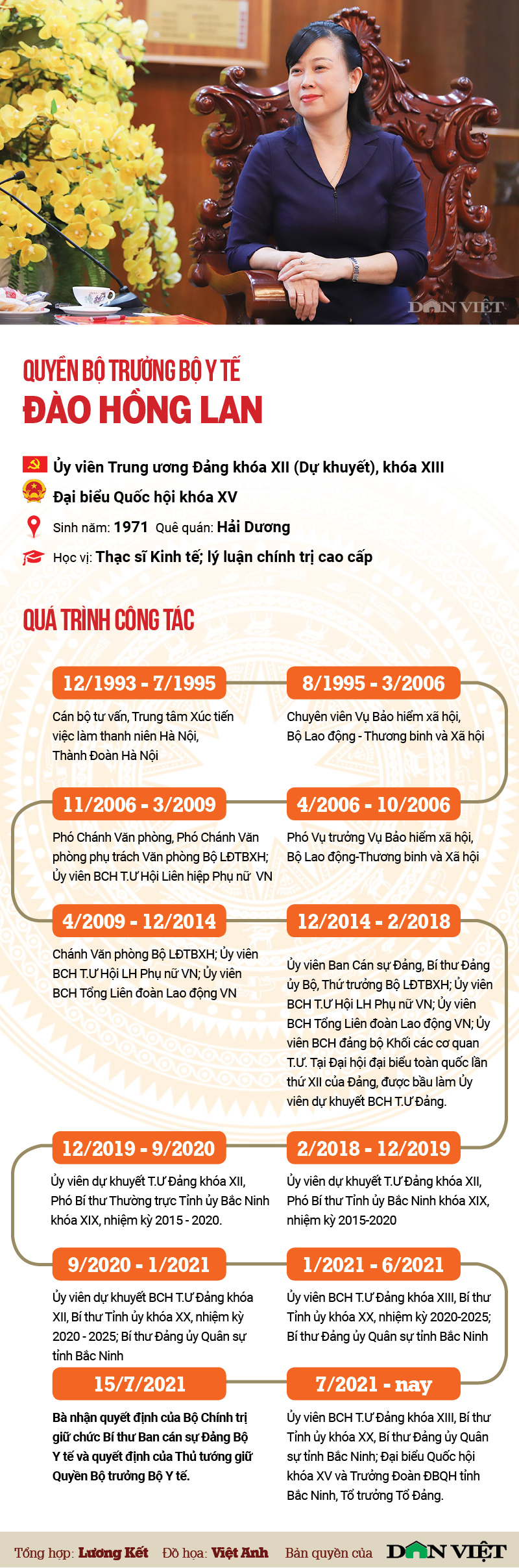 Infographic chân dung Quyền Bộ trưởng Bộ Y tế Đào Hồng Lan - Ảnh 1.