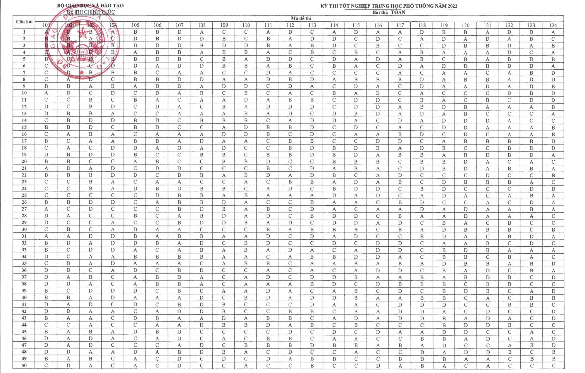 Bộ GDĐT công bố đáp án đề thi môn Toán trắc nghiệm Kỳ thi tốt nghiệp THPT năm 2022 - Ảnh 1.
