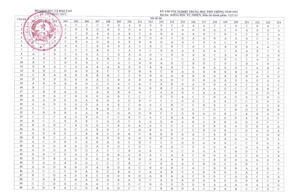 Đáp án đề thi môn Vật lý, Hóa, Sinh tốt nghiệp THPT 2022 của Bộ GDĐT - Ảnh 1.