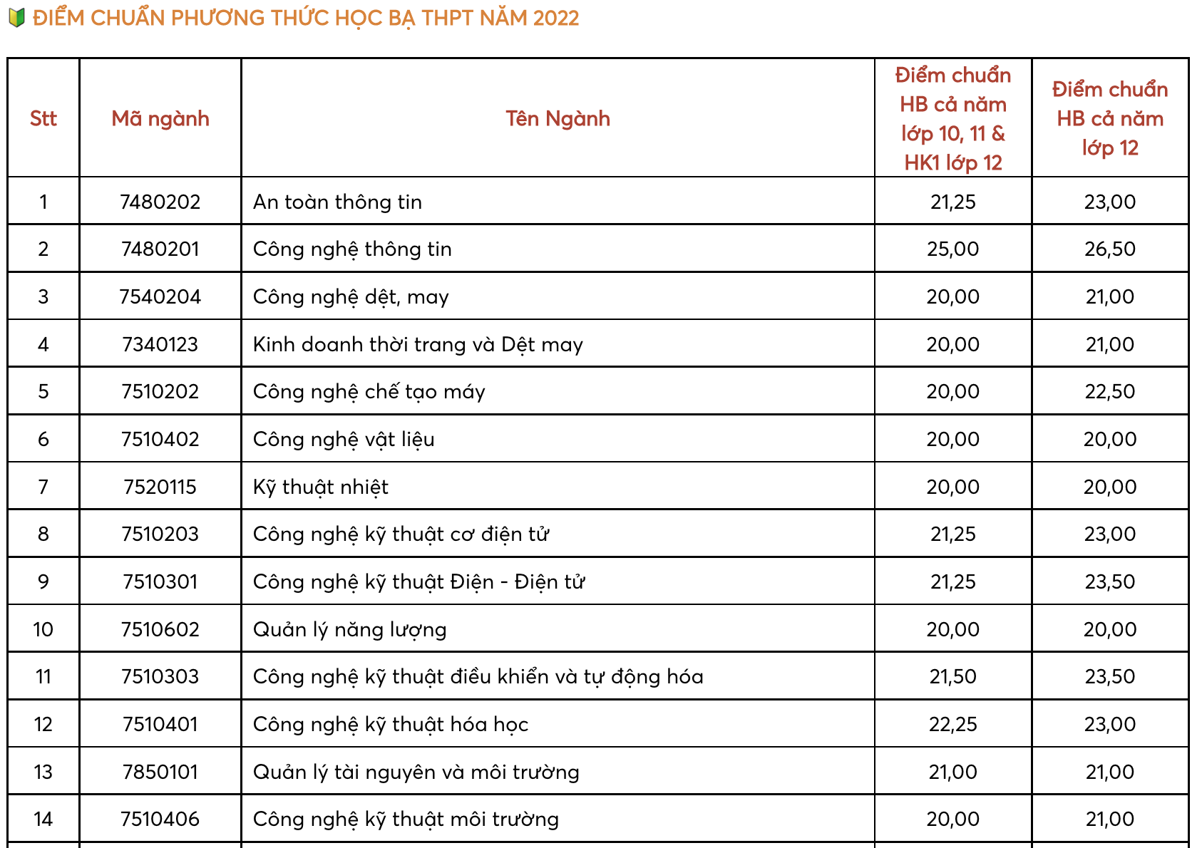 Điểm chuẩn xét học bạ năm 2022 các trường: Trường đại học tiết lộ những ngành &quot;hút&quot; thí sinh - Ảnh 1.