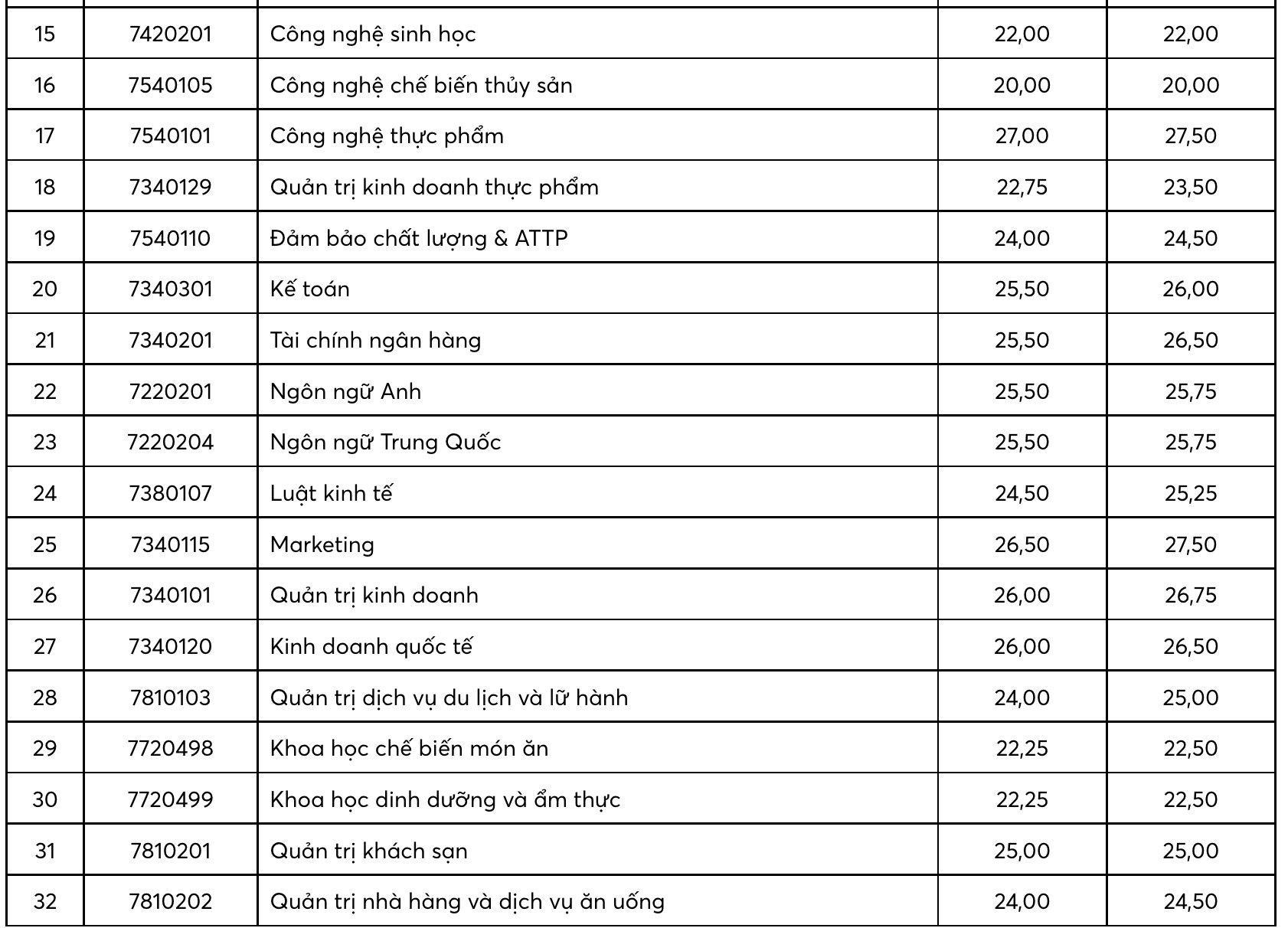 Điểm chuẩn xét học bạ năm 2022 các trường: Trường đại học tiết lộ những ngành &quot;hút&quot; thí sinh - Ảnh 2.