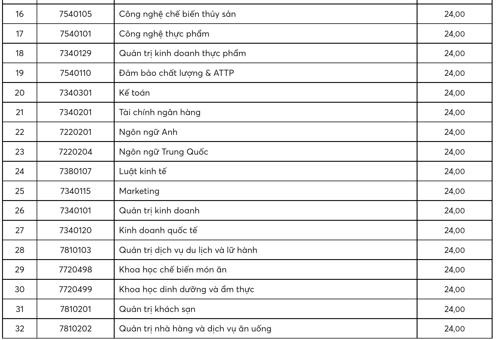 Điểm chuẩn xét học bạ năm 2022 các trường: Trường đại học tiết lộ những ngành &quot;hút&quot; thí sinh - Ảnh 6.