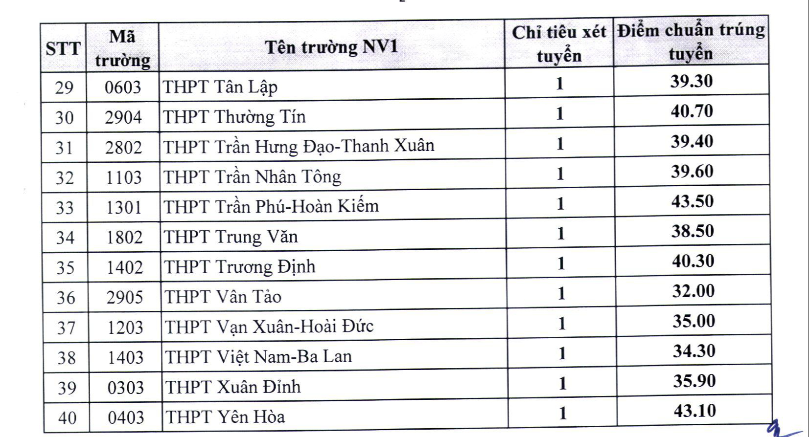 Nóng: Sở GDĐT Hà Nội công bố 11 trường hạ điểm chuẩn vào lớp 10 năm 2022 - Ảnh 2.