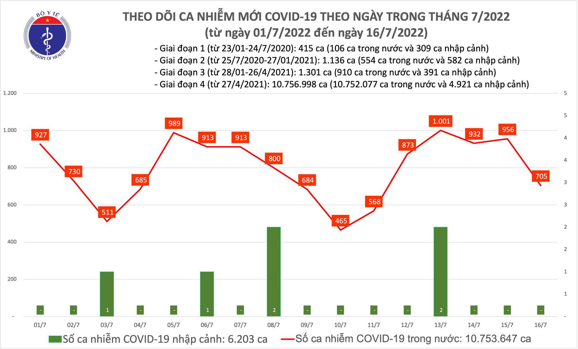 Covid-19 ngày 16/7: Số ca mắc mới giảm, ca bệnh nặng tăng - Ảnh 1.