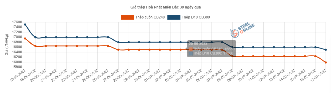 Giá vật liệu hôm nay 17/7: Giá thép trong nước giảm lần thứ 9 liên tiếp, giảm 250.000 đồng/tấn - Ảnh 2.