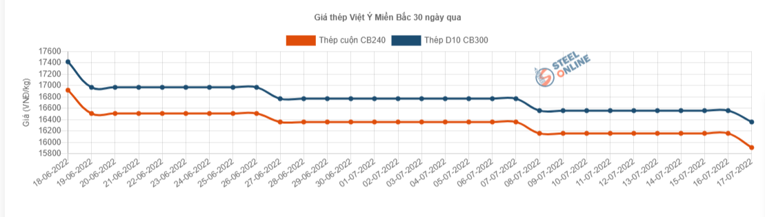 Giá vật liệu hôm nay 17/7: Giá thép trong nước giảm lần thứ 9 liên tiếp, giảm 250.000 đồng/tấn - Ảnh 3.