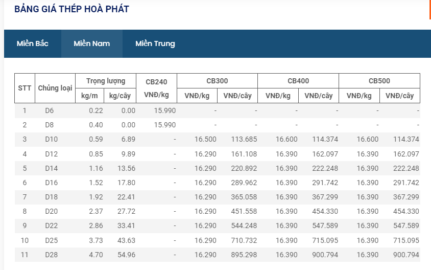 Giá vật liệu hôm nay 17/7: Giá thép trong nước giảm lần thứ 9 liên tiếp, giảm 250.000 đồng/tấn - Ảnh 11.