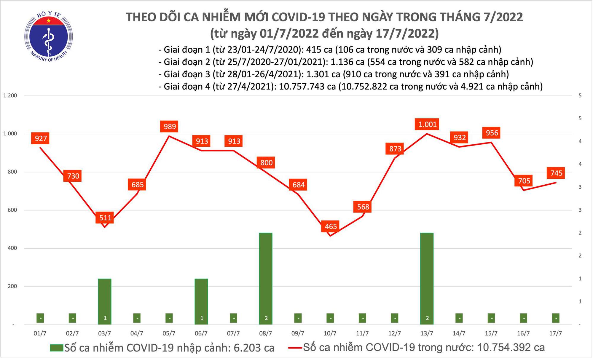 Ngày 17/7: Hơn 10 triệu liều vaccine Covid-19 đã được tiêm cho trẻ 5 - dưới 12 tuổi - Ảnh 1.