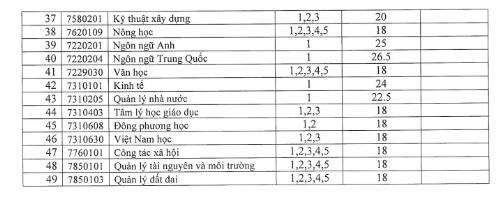 Cập nhật danh sách các trường công bố điểm chuẩn xét học bạ 2022 - Ảnh 7.