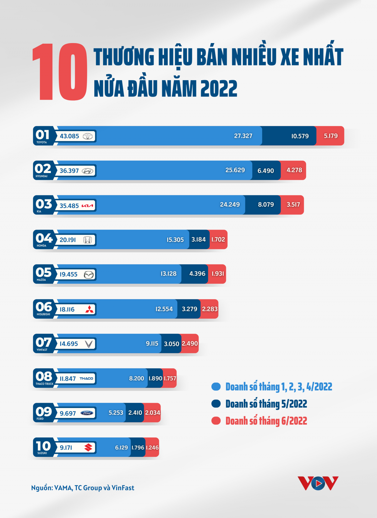 Hãng ô tô nào được người Việt tin dùng nhất nửa đầu năm 2022? - Ảnh 1.