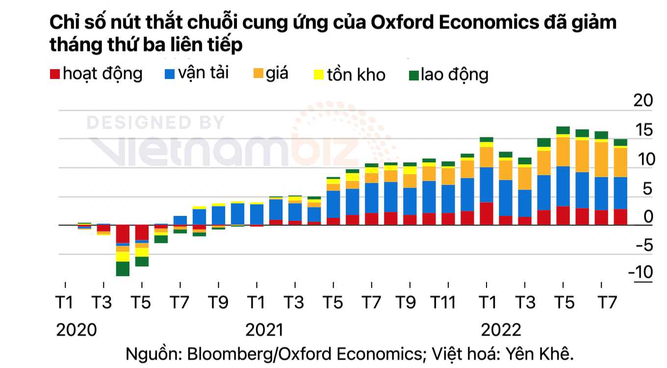 Chuỗi cung ứng toàn cầu tưởng sắp được chữa lành, nay lại chuẩn bị đối phó cú sốc mới - Ảnh 2.