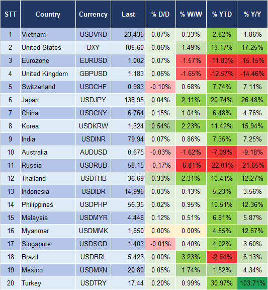 Tỷ giá USD/VND tăng mạnh nhất 4 năm: VND có thể &quot;thất thủ&quot; 4% so với USD và thông điệp &quot;nóng&quot; của NHNN - Ảnh 1.