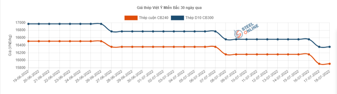 Giá vật liệu hôm nay 18/7: Vì sao giá thép trong nước giảm liên tiếp? - Ảnh 4.