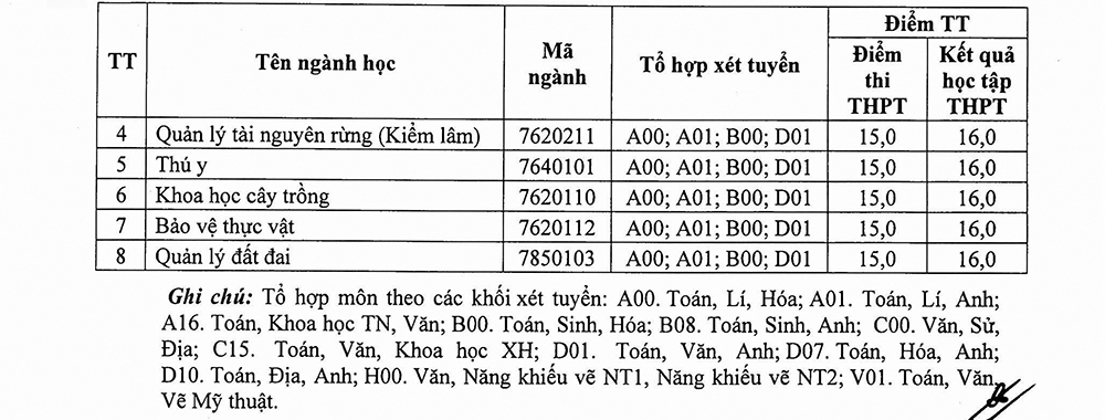 Điểm chuẩn các trường khối Nông Lâm Ngư nghiệp năm 2022 xét điểm thi tốt nghiệp THPT sẽ thế nào? - Ảnh 4.