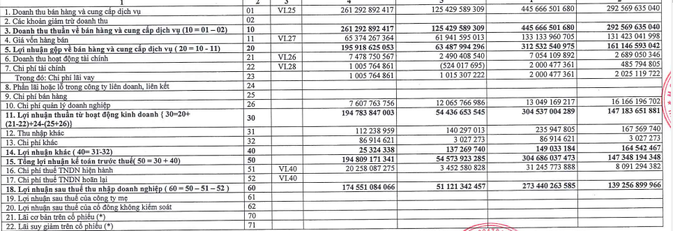 Thủy điện A Vương (ACV) báo lãi khủng quý II/2022, tăng 3,4 lần so với cùng kỳ - Ảnh 1.