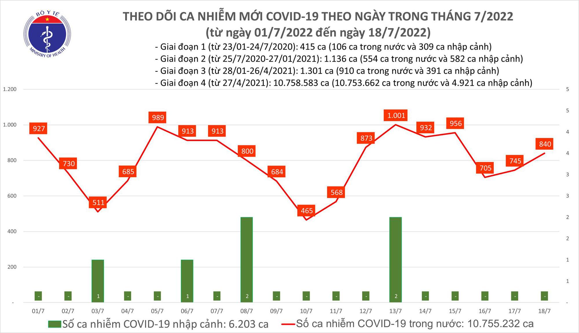 Bộ Y tế công bố tình hình dịch Covid-19 mới nhất ngày 18/7 - Ảnh 1.