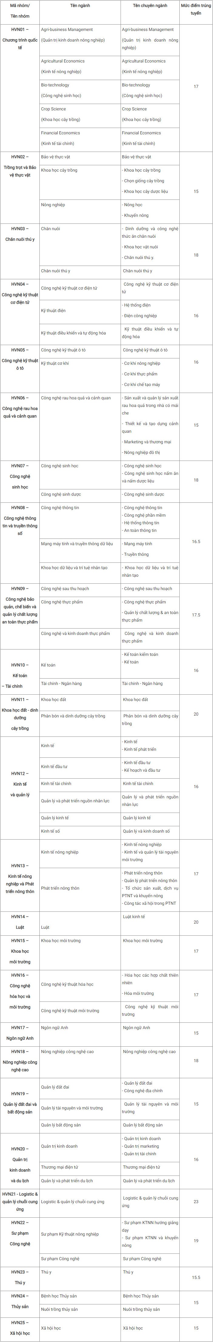 Điểm chuẩn các trường khối Nông Lâm Ngư nghiệp năm 2022 xét điểm thi tốt nghiệp THPT sẽ thế nào? - Ảnh 1.