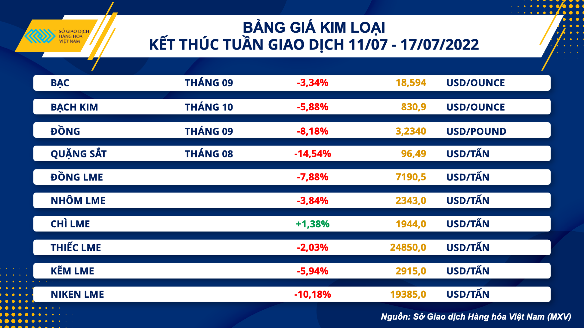 Giá vật liệu hôm nay 18/7: Vì sao giá thép trong nước giảm liên tiếp? - Ảnh 1.