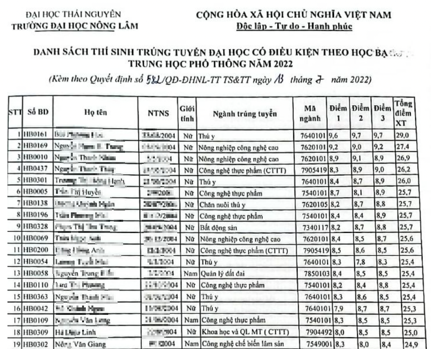 Điểm chuẩn xét học bạ năm 2022 các trường khối Nông-Lâm-Ngư: Cao nhất 28 điểm - Ảnh 3.