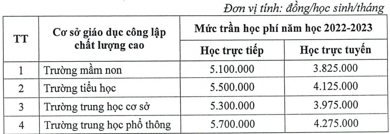 Từ năm học tới, học phí trường công chất lượng cao Hà Nội nhiều nhất 5,7 triệu đồng/tháng - Ảnh 1.