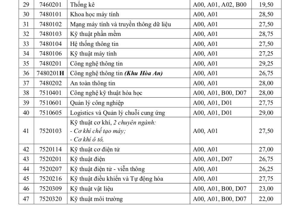 Điểm chuẩn xét học bạ năm 2022 các trường khối Nông-Lâm-Ngư: Cao nhất 28 điểm - Ảnh 7.