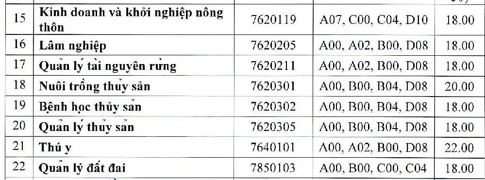 Điểm chuẩn xét học bạ năm 2022 các trường khối Nông-Lâm-Ngư: Cao nhất 28 điểm - Ảnh 11.