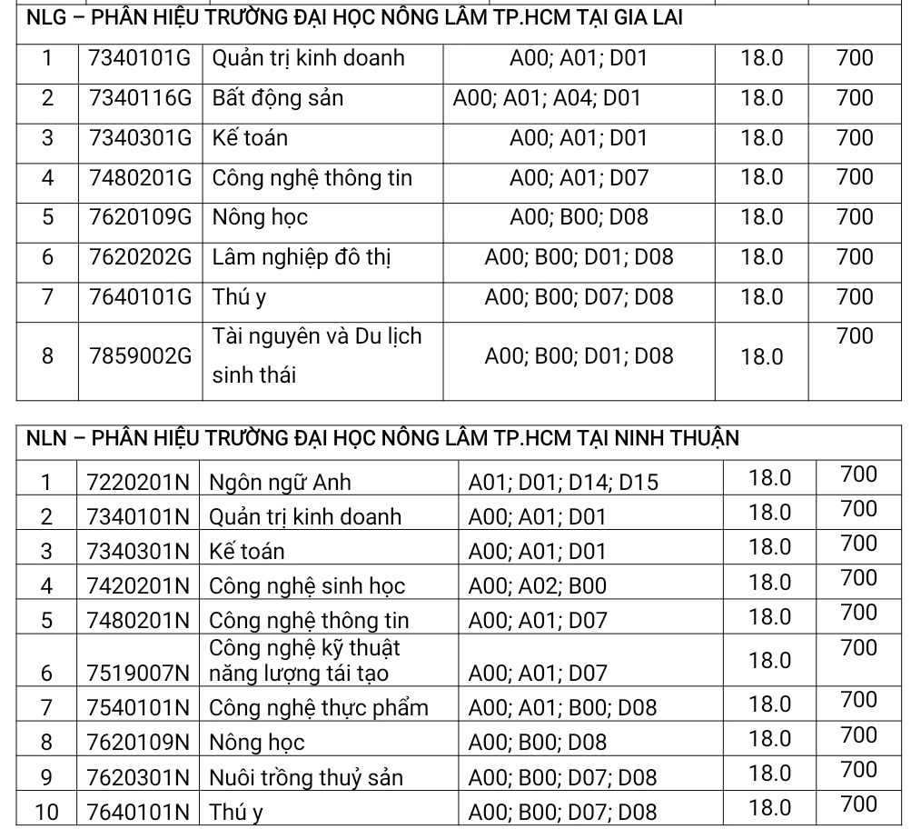 ĐH Nông Lâm TP.HCM công bố điểm chuẩn, ngành cao nhất lấy 800 điểm - Ảnh 3.