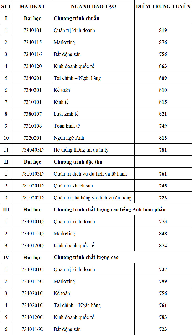 Trường ĐH Tài chính - Marketing công bố điểm chuẩn 2022 - Ảnh 4.