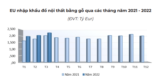 Việt Nam vươn lên thứ 8 về cung cấp đồ nội thất bằng gỗ cho EU - Ảnh 2.
