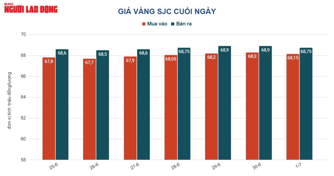 Giá vàng hôm nay 2-7: Lao xuống rồi đột ngột vọt lên - Ảnh 2.