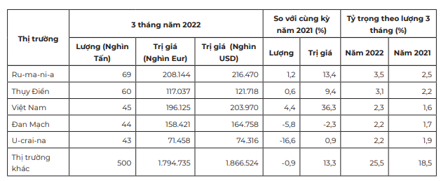 Việt Nam vươn lên thứ 8 về cung cấp đồ nội thất bằng gỗ cho EU - Ảnh 5.