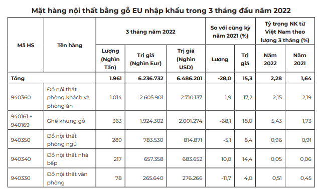 Việt Nam vươn lên thứ 8 về cung cấp đồ nội thất bằng gỗ cho EU - Ảnh 6.