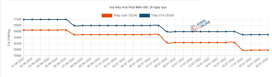 Giá vật liệu hôm nay 20/7: Giá thép tiếp tục đi lên, dự báo &quot;nóng&quot; thị trường thép trong nước - Ảnh 2.