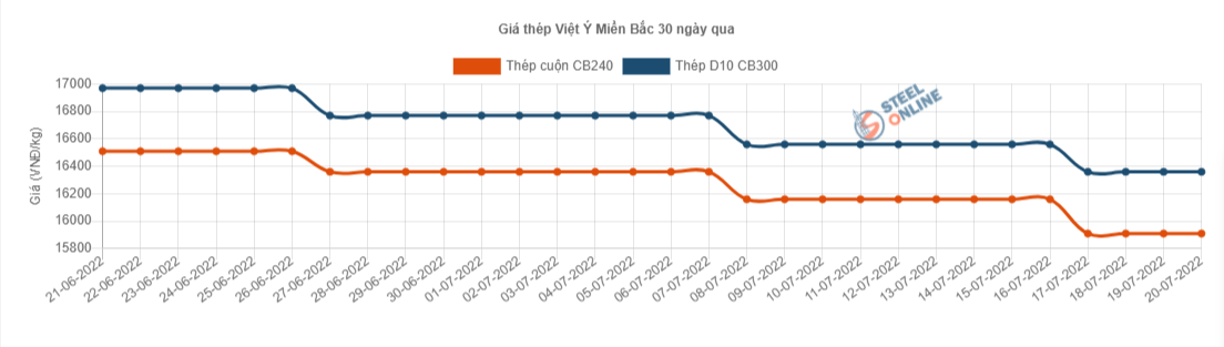 Giá vật liệu hôm nay 20/7: Giá thép tiếp tục đi lên, dự báo &quot;nóng&quot; thị trường thép trong nước - Ảnh 3.