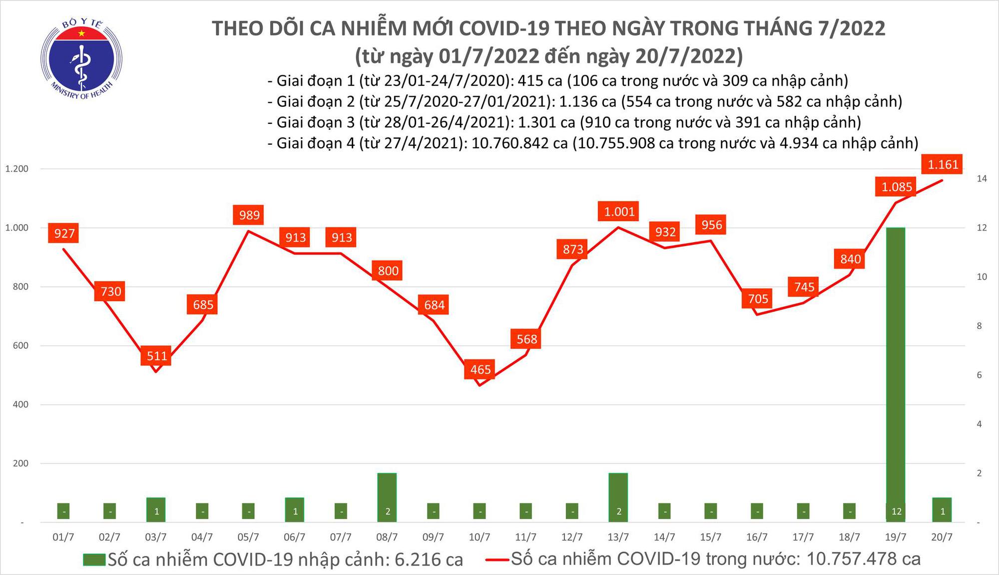 Dịch Covid-19 ngày 20/7: Tăng số ca mắc mới và ca bệnh nặng - Ảnh 1.