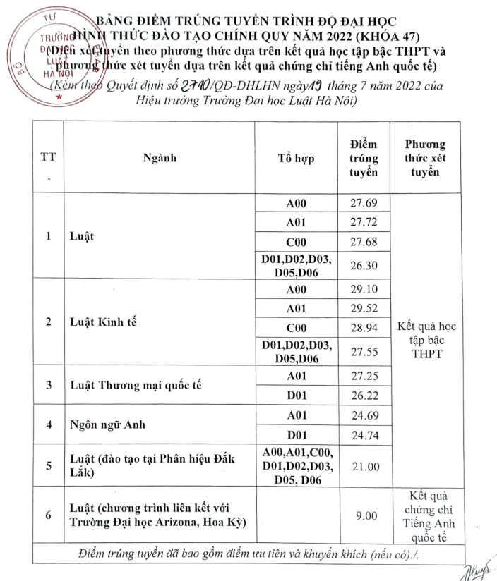 Hàng loạt trường “hot” ở Hà Nội công bố điểm chuẩn học bạ 2022 - Ảnh 2.