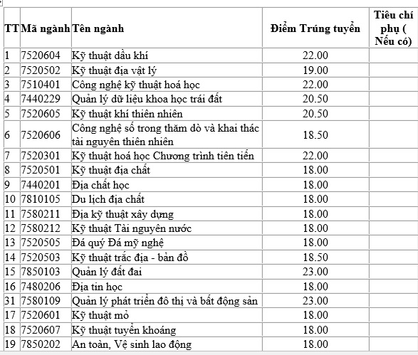 Cập nhật loạt trường “hot” ở Hà Nội công bố điểm chuẩn học bạ 2022 - Ảnh 5.