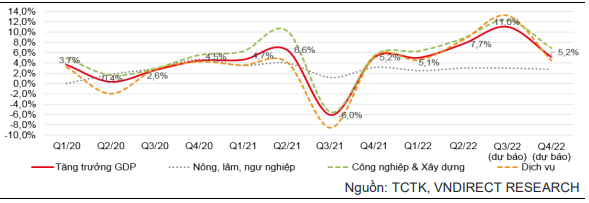 Dự báo "nóng": Tăng trưởng GDP quý III/2022 có thể lên tới 11% - Ảnh 1. Dự báo "nóng": Tăng trưởng GDP quý III/2022 có thể lên tới 11% - Ảnh 1.