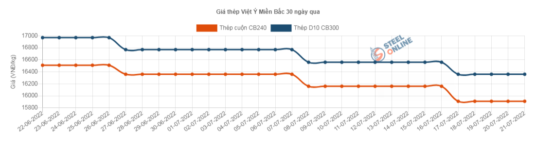 Giá vật liệu hôm nay 21/7: Giá thép tiếp tục biến động, lo lợi nhuận ngành thép - Ảnh 3.