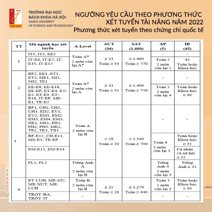 Điểm chuẩn Đại học Bách khoa: Nhóm ngành này điểm chuẩn &quot;khủng&quot;, luôn dẫn đầu  - Ảnh 2.