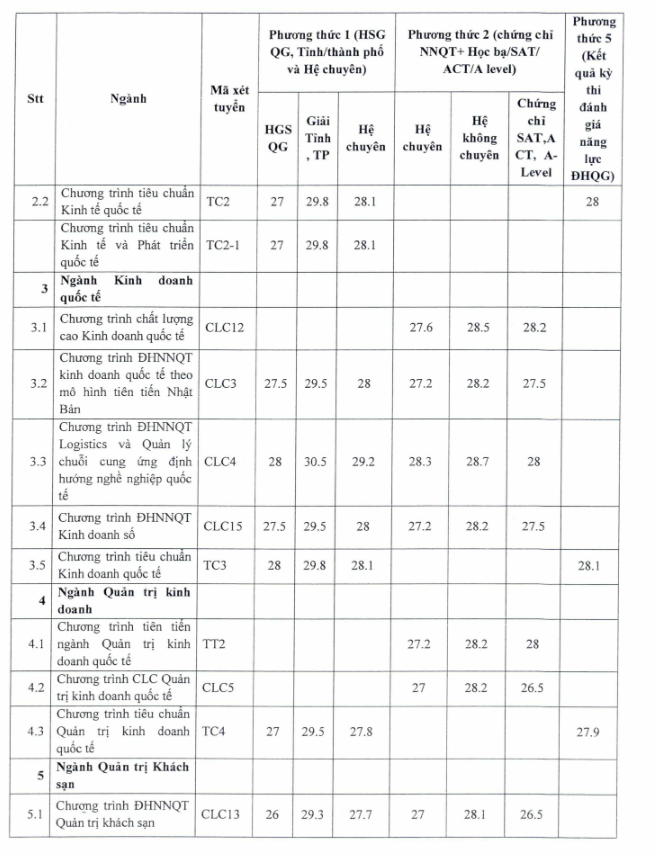 Điểm chuẩn Đại học Ngoại thương năm 2022 với 3 phương thức - Ảnh 2.