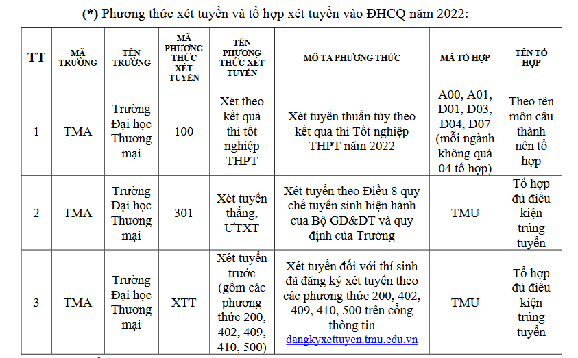 Điểm chuẩn Đại học Thương mại: Biến động đáng chú ý từ các năm trước - Ảnh 2.